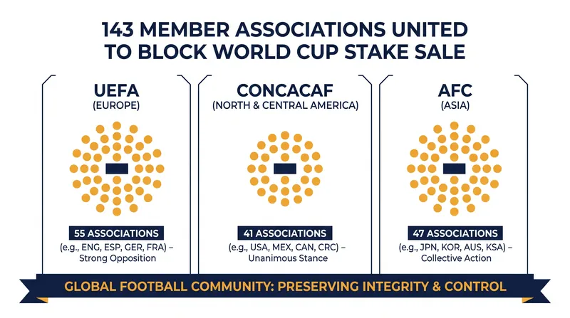 A unified front of 143 member associations made it mathematically impossible for the proposal to pass.
