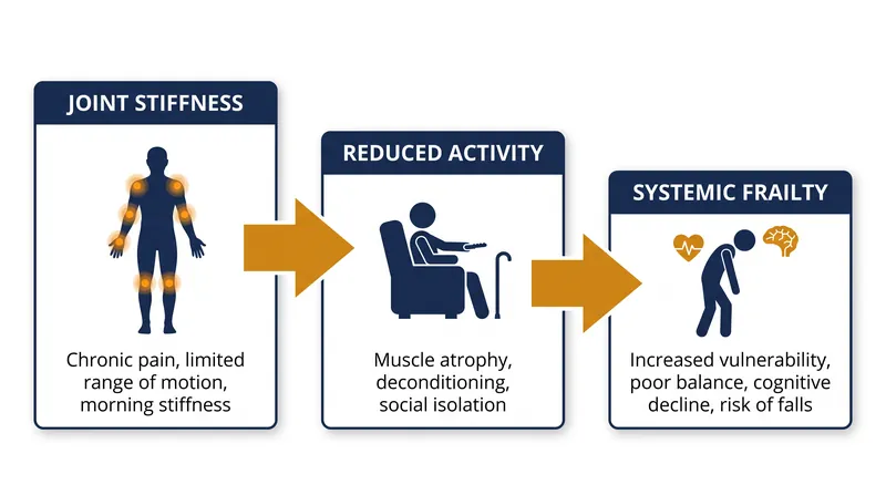 Joint stiffness increases the energy cost of movement, often triggering a downward spiral of inactivity and frailty.