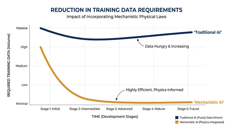 By embedding physical laws, mechanistic models require significantly less data to achieve high accuracy.