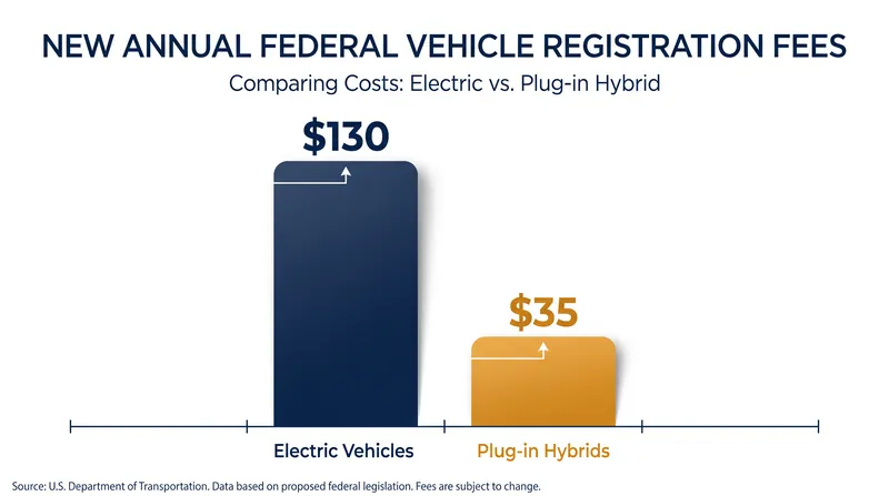 The bill introduces the first new stream of federal transportation revenue in decades via EV registration fees.