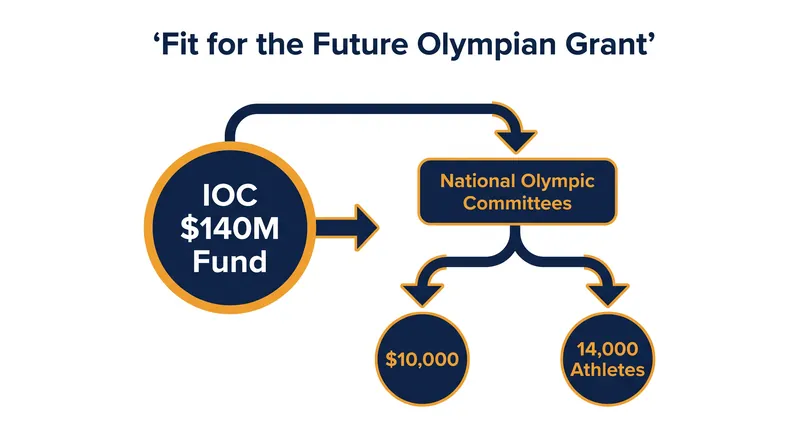 How the IOC's $140 million fund will be distributed to athletes per Olympic cycle.