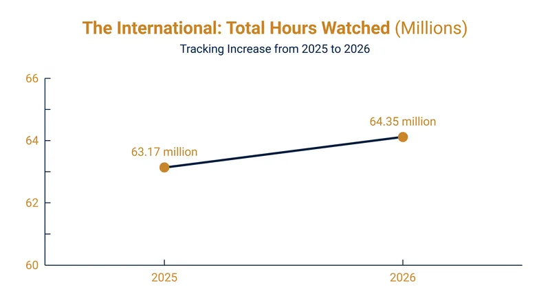 Total hours watched saw a 1.9% increase year-over-year.