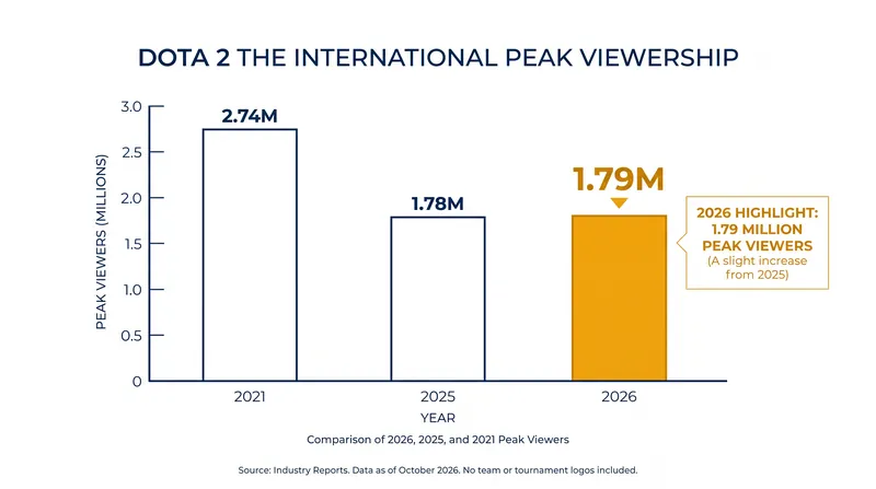 TI 2026 recorded the highest peak viewership for the franchise since 2021.