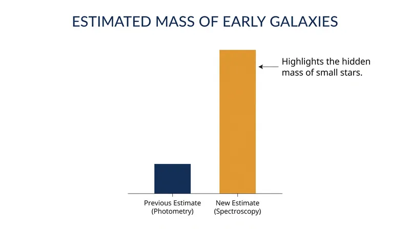 Spectroscopic data reveals that hidden low-mass stars can quadruple a galaxy's total estimated mass.