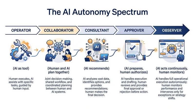 The FCA's Mills Review outlines how human roles will evolve as AI takes on greater financial autonomy.