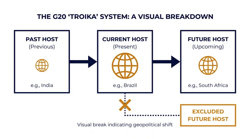 By excluding South Africa from the 2026 summit, the US has severed the G20's traditional continuity mechanism.