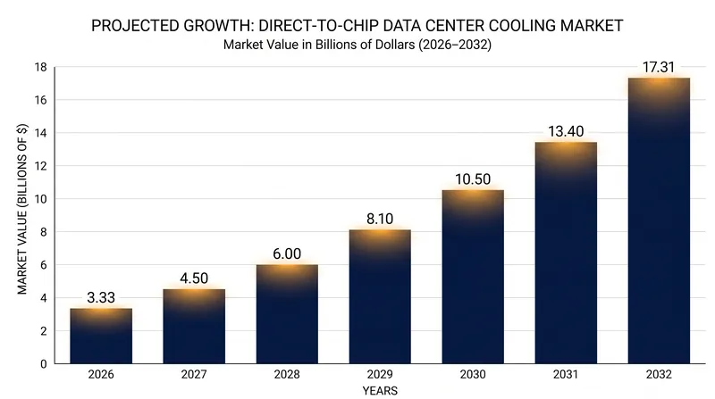 The direct-to-chip cooling market is forecast to expand rapidly as AI workloads demand higher power densities.