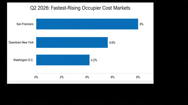 Driven by the AI boom, San Francisco led global markets in rising occupier costs during the second quarter.