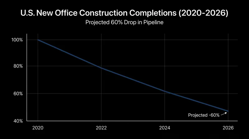 A historic drop in new construction is expected to keep prime office space highly competitive through 2027.