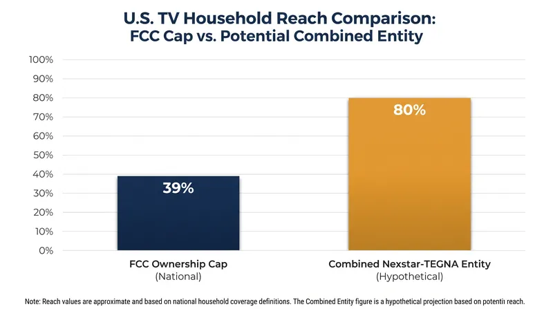 The combined company would reach an estimated 80% of U.S. television households, far exceeding the traditional 39% federal cap.