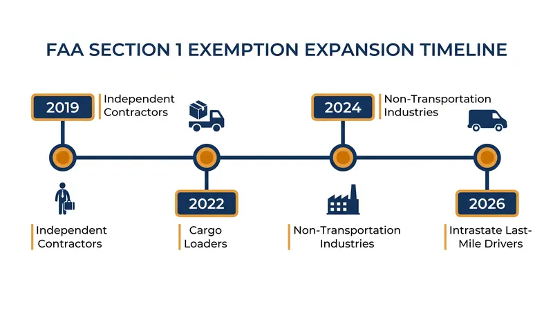 The Supreme Court has systematically broadened the transportation worker exemption over four major rulings since 2019.