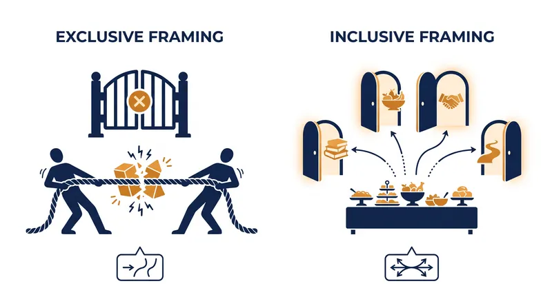Viewing options as mutually exclusive competitors creates cognitive friction, while viewing them as independent opportunities smooths the decision process.