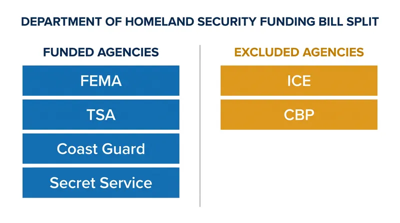 The bipartisan agreement funds emergency management and aviation security while carving out immigration enforcement.