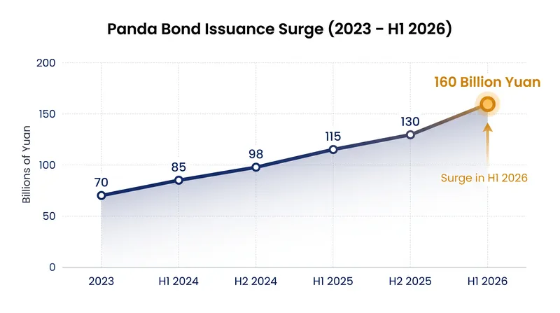 Panda bond issuance has hit record highs as foreign entities take advantage of lower yuan borrowing costs.
