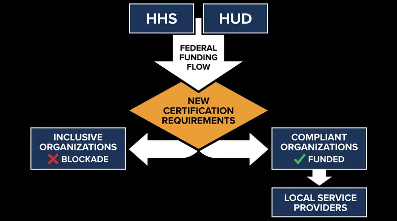 How the challenged grant conditions threatened to sever federal funding for inclusive service providers.