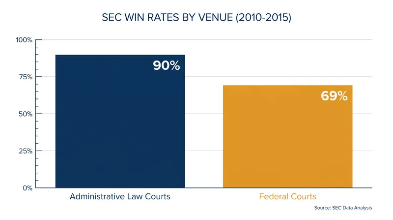 Early analyses highlighted a significant disparity in SEC success rates between its in-house tribunals and federal courts.
