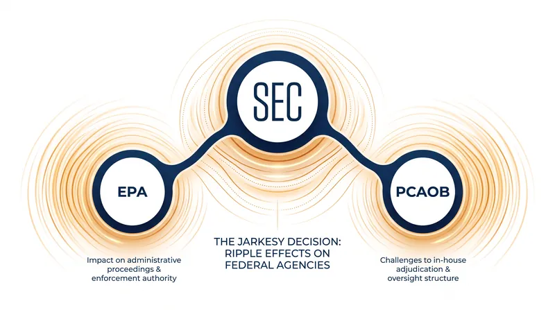 The logic underpinning the Jarkesy ruling could threaten the in-house enforcement mechanisms of more than two dozen other federal agencies.