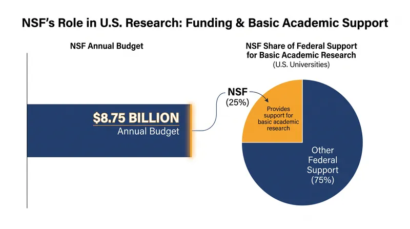 The NSF funds roughly a quarter of all basic academic research in the United States.