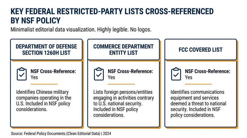 The NSF policy cross-references seven existing federal restricted-party lists to determine prohibited collaborations.