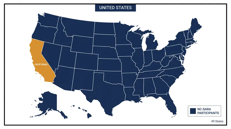 Currently, 49 states participate in the National Council for State Authorization Reciprocity Agreements (NC-SARA), streamlining online education approvals.