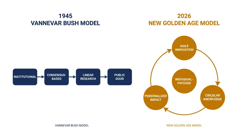 The OSTP report argues that the linear model of scientific innovation is obsolete.