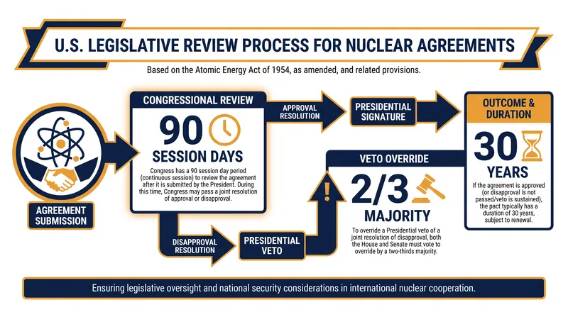 The legislative timeline and veto math governing the U.S.-Saudi civil nuclear agreement.
