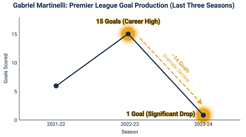 Martinelli's domestic goal production dipped significantly last season as opponents deployed deeper defensive blocks.