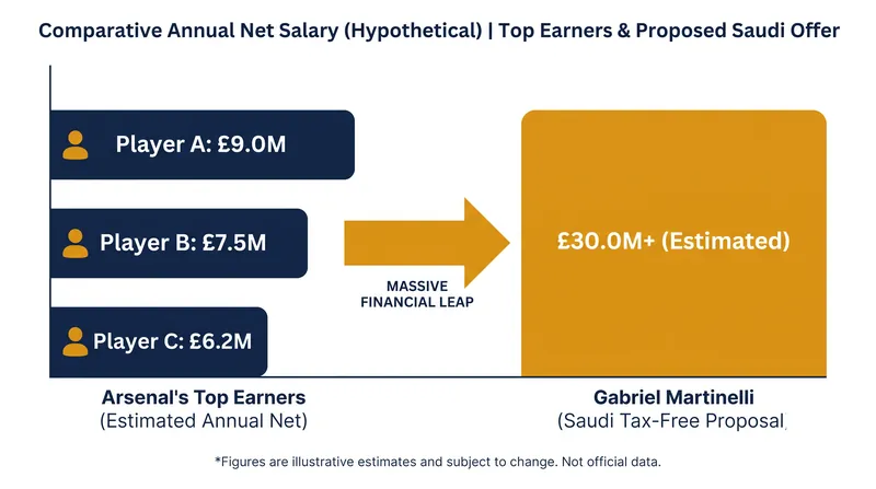 Martinelli's proposed tax-free salary in Saudi Arabia dwarfs his current Premier League earnings.