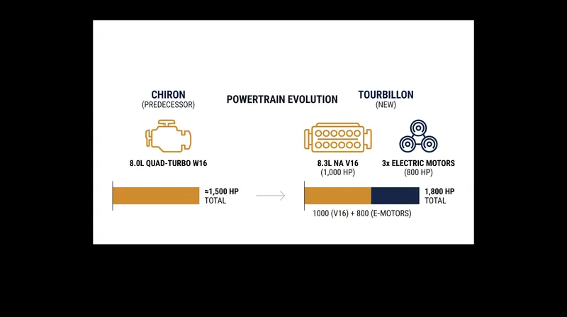 The Tourbillon's hybrid architecture makes up for the lack of turbochargers with 800 horsepower of electric thrust.