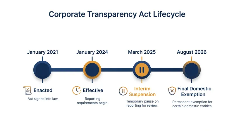 The turbulent three-year timeline of the Corporate Transparency Act.