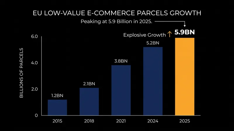 Nearly 5.9 billion low-value packages entered the EU duty-free in 2025.