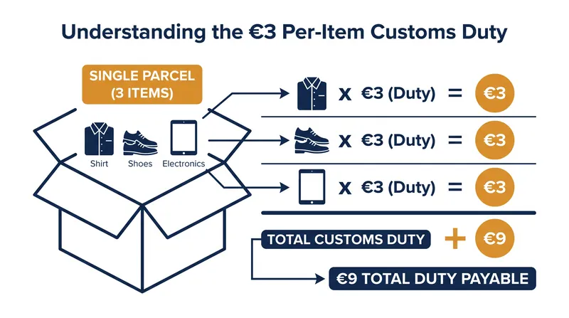 The €3 duty is assessed per distinct customs tariff category within a single order, not per box.
