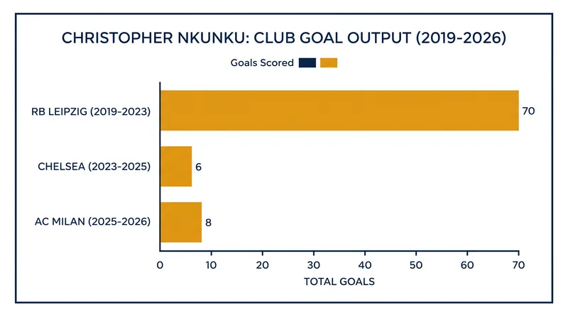 Nkunku's goal production dropped significantly after leaving RB Leipzig in 2023.