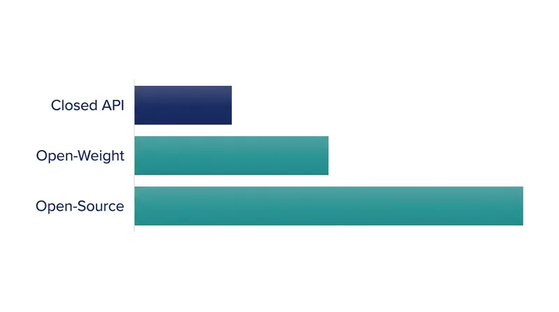 Open-weight models occupy a practical middle ground between proprietary APIs and fully open-source systems.
