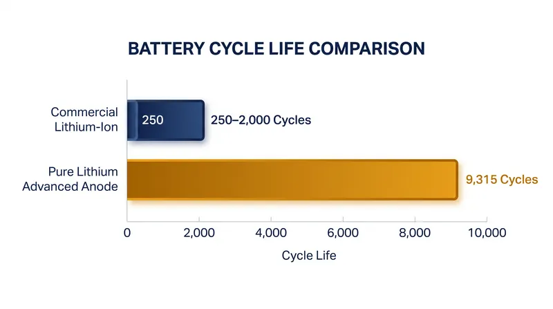The Advanced Anode significantly outperforms the cycle life of standard commercial lithium-ion batteries.