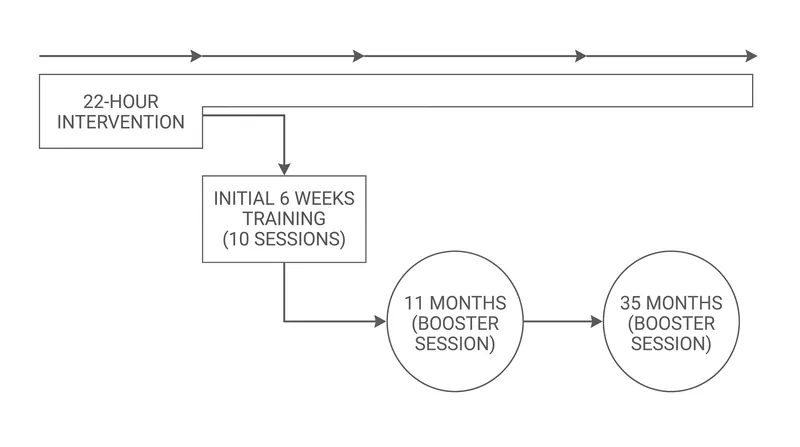 The protective effect was only significant for participants who completed both the initial training and the subsequent booster sessions.