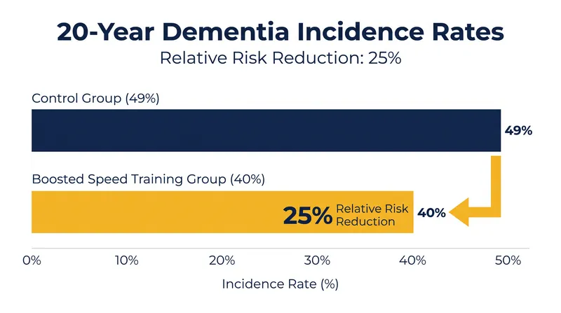 Participants who received speed training and booster sessions saw a 25% relative reduction in dementia diagnoses over 20 years.