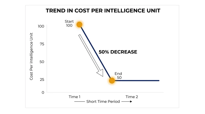 The market-wide cost of AI intelligence dropped by roughly 50 percent following a wave of open-weight and anonymous model releases.