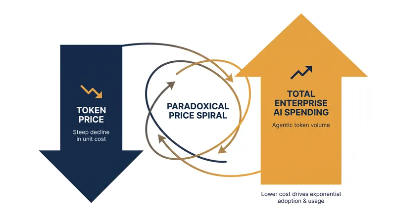 Even as individual token prices plummet, total enterprise spending continues to rise due to the massive consumption of autonomous agents.