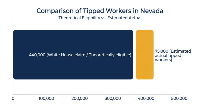 While the Treasury's broad occupational codes cover 440,000 Nevadans, labor experts estimate only about 75,000 actually receive tips.