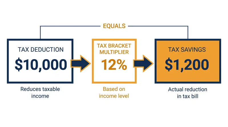 A $10,000 deduction reduces taxable income, yielding roughly $1,200 in actual savings for a worker in the 12% bracket.