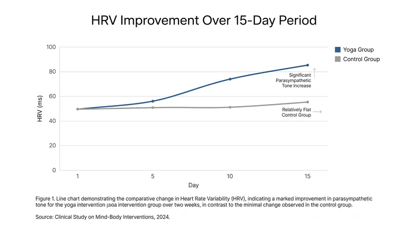 Heart rate variability, a key marker of autonomic health, improved dramatically in the yoga cohort by day 15.