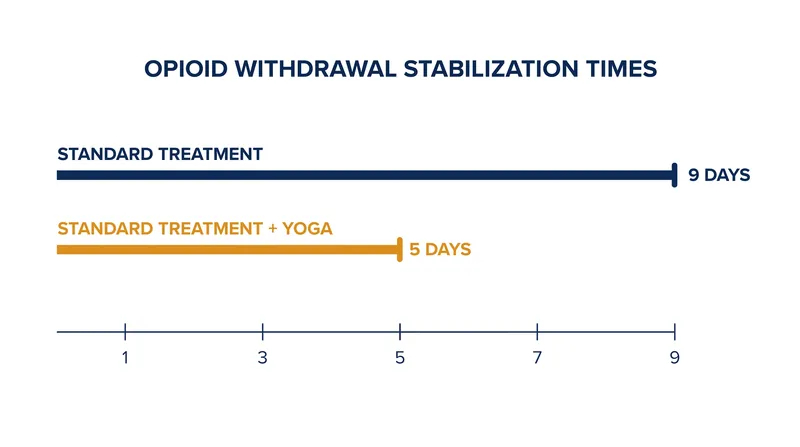 Patients receiving the yoga adjunct achieved clinical stabilization in nearly half the time of those on standard medication alone.