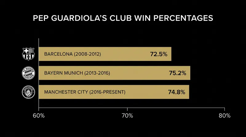 Guardiola's sustained dominance across three of Europe's top leagues cements his legacy among the managerial elite.