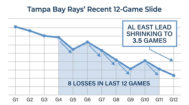 Tampa Bay's recent 8-12 slump has allowed the AL East pack to close the gap.
