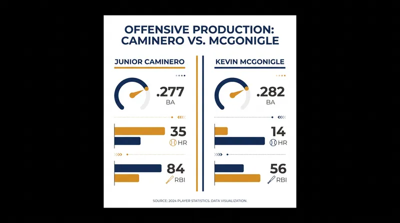 Junior Caminero's MVP-caliber power meets Kevin McGonigle's Rookie of the Year consistency.