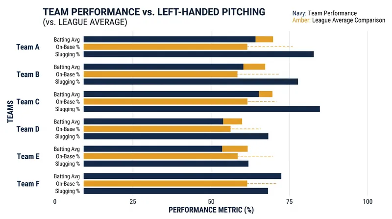 The Diamondbacks have been one of the league's most effective lineups against left-handed pitching this season.
