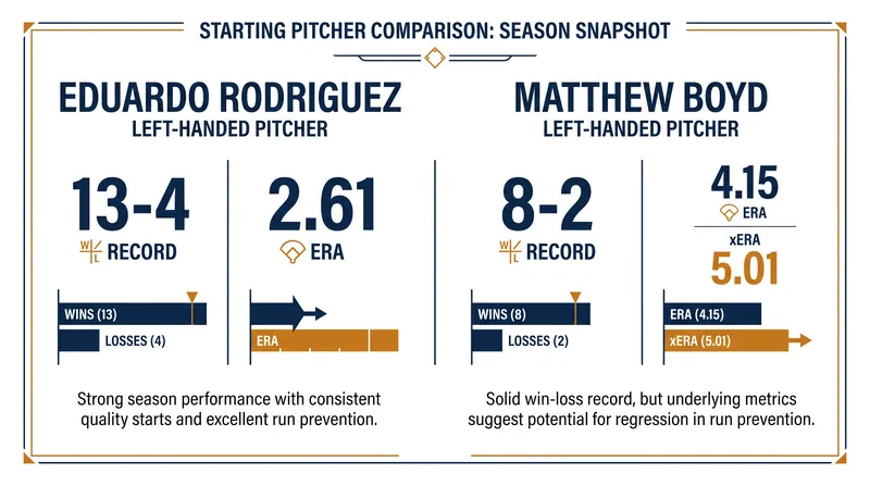 A look at the starting pitching matchup for Wednesday's series finale.