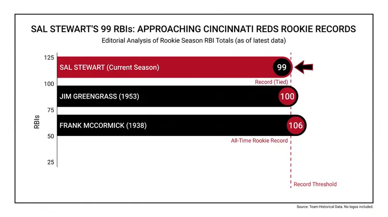 Sal Stewart is rapidly closing in on the all-time Reds rookie RBI record.