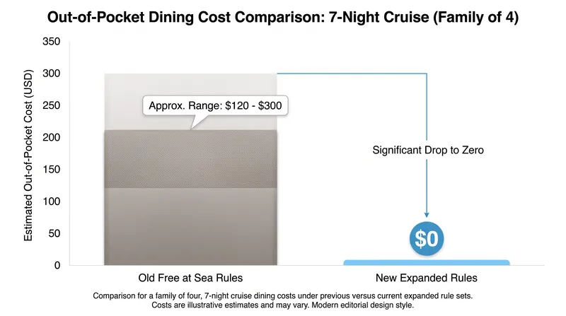 The expansion significantly reduces out-of-pocket dining costs for families with teenagers.